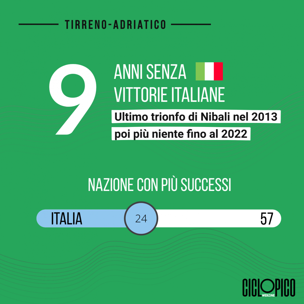 Statistiche Tirreno Adriatico: Italia senza successi dal 2014 al 2022