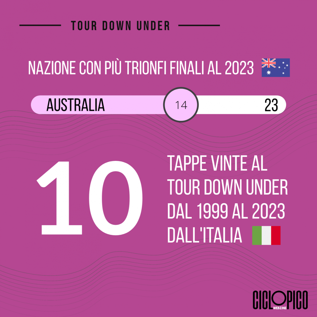 Tour Down Under 2023 - Vine ha firmato il 14° successo australiano. Italia a segno in una tappa con Alberto Bettiol