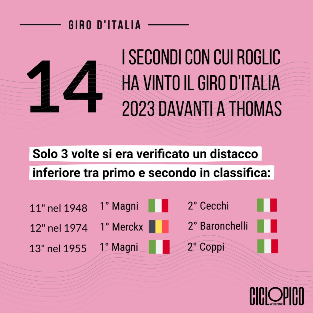 Statistiche Giro d'Italia 2026: le curiosità in vista di un nuovo capitolo della Corsa Rosa 1 14 secondi hanno fatto la differenza al Giro d'Italia 2023