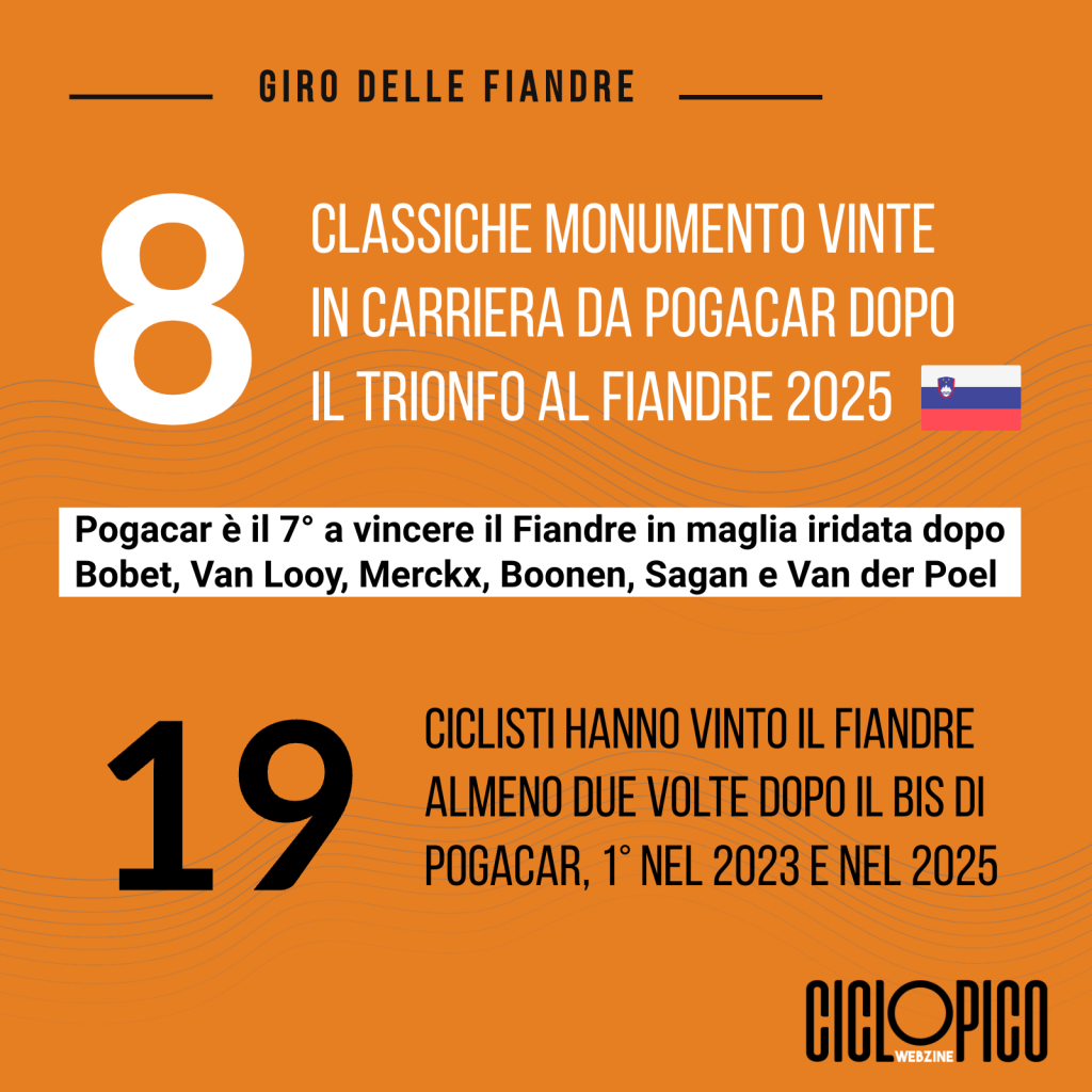 Giro delle Fiandre 2026: una storia ricca di fascino e una sfida epica per la vittoria 2 Trionfo Tadej Pogacar Giro delle Fiandre 2025