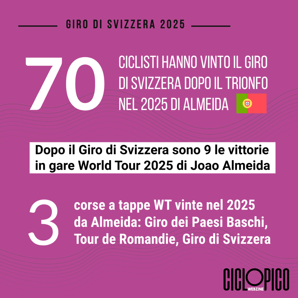 Giro di Svizzera 2026: tappe, statistiche storiche e favoriti per la vittoria finale 2 Giro di Svizzera 2025 trionfo finale di Joao Almeida
