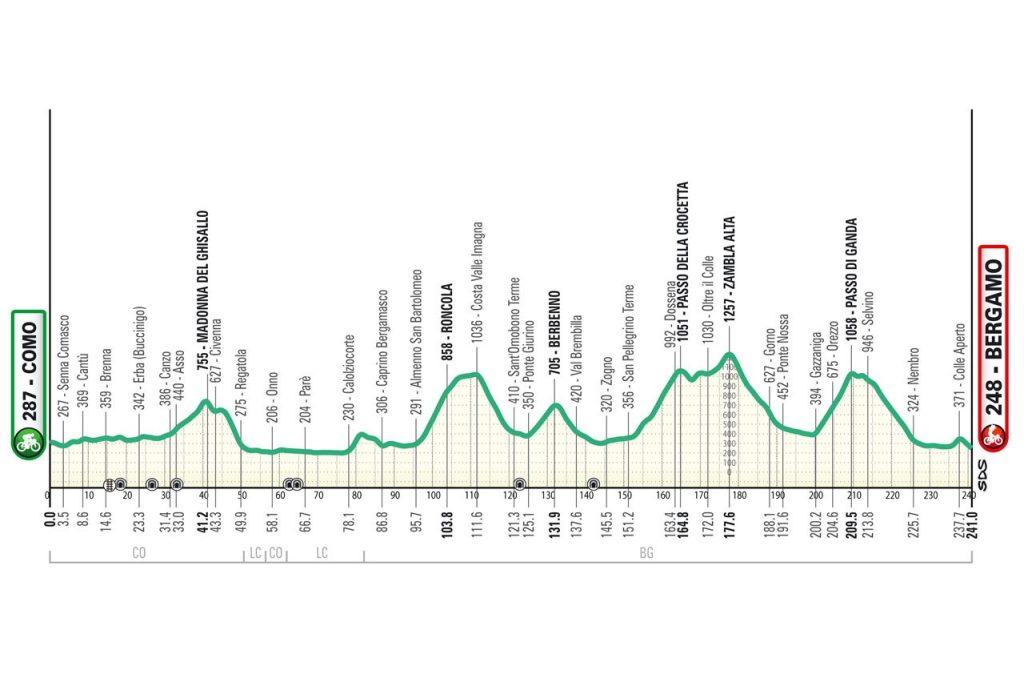 Giro di Lombardia 2025: storia e statistiche alla vigilia del grande appuntamento 1 Percorso Giro di Lombardia 2025