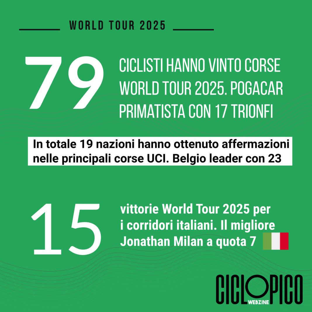 World Tour 2025, ciclisti e nazioni top per numero vittorie