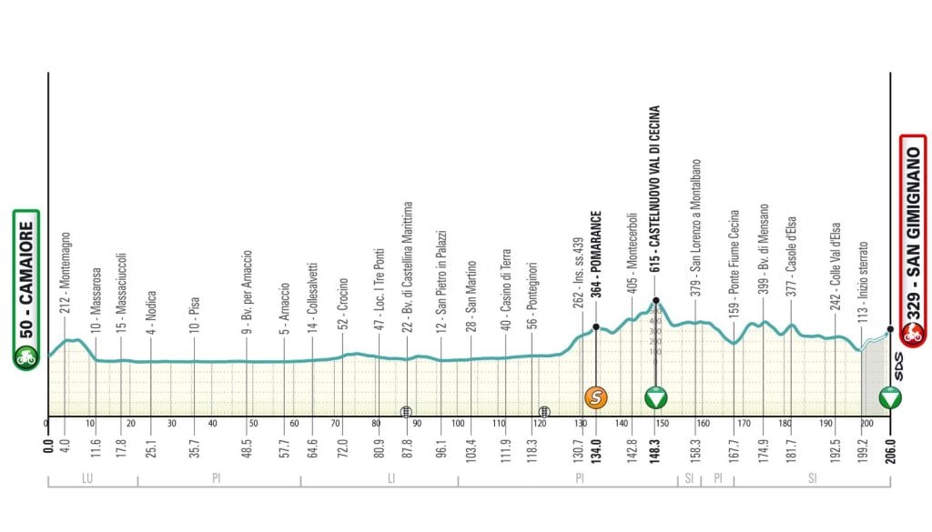 Tappa 1 Tirreno Adriatico 2026: SuperPippo Ganna conquista vittoria e maglia azzurra 3 Tappa 2 Tirreno Adriatico 2026