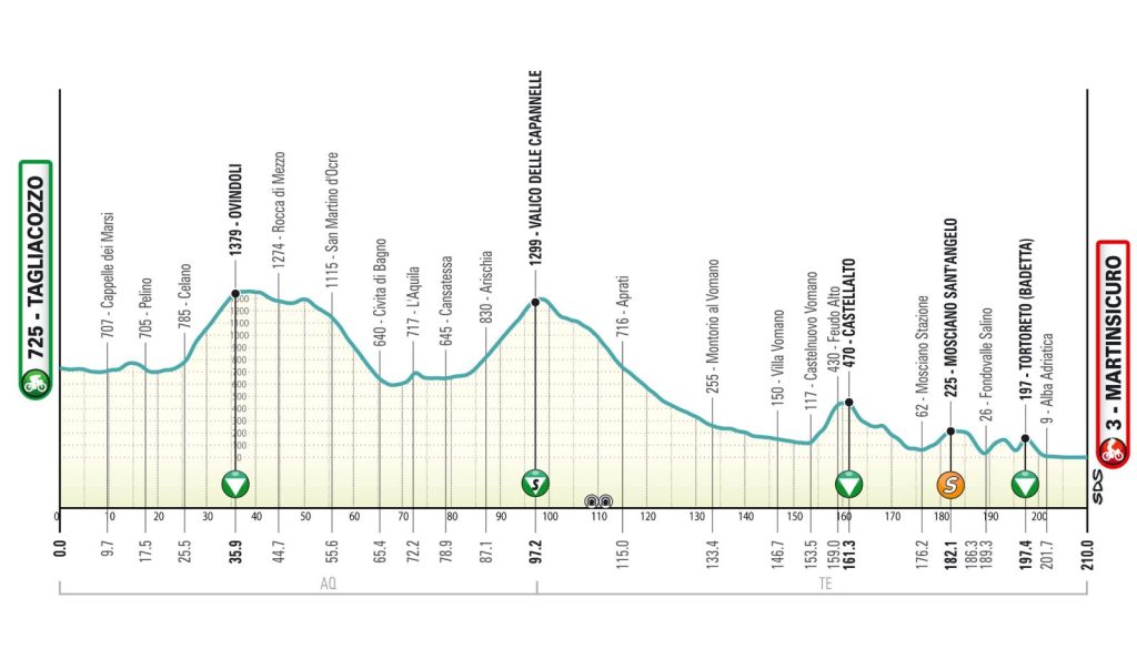 Vittoria in volata di Andresen nella tappa 3 Tirreno Adriatico 2026. Articolo e video 3 Tappa 4 Tirreno Adriatico 2026