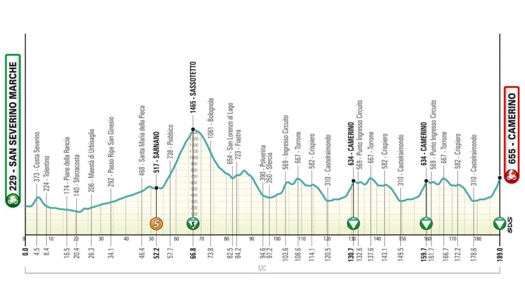 Vittoria in fuga di Valgren nella tappa 5 Tirreno Adriatico 2026. Del Toro torna leader 3 Tappa 6 Tirreno Adriatico 2026