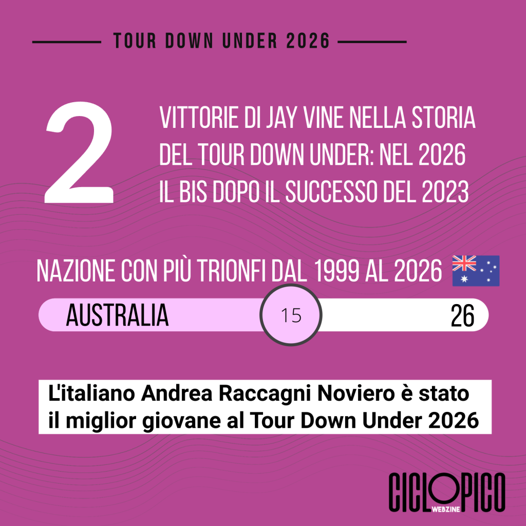 Tappa 1 Giro di Sardegna 2026: vittoria e primato in classifica per Nicolò Garibbo 3 Tour Down Under 2026, trionfo finale di Jay Vine