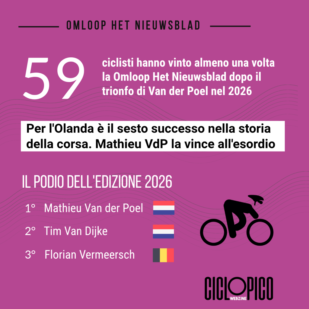 Tappa 2 Tirreno Adriatico 2026: Van der Poel centra la vittoria e Del Toro è maglia azzurra 2 Omloop Het Nieuwsblad 2026, vittoria di Mathieu Van der Poel