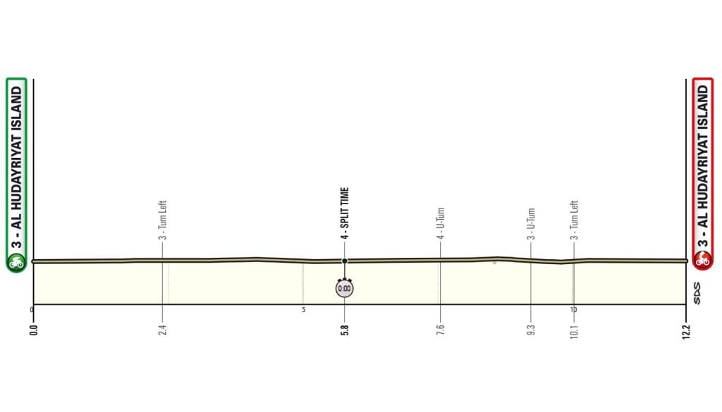 Tappa 1 UAE Tour 2026: vittoria e primato in classifica per Isaac Del Toro 1 Tappa 2 UAE Tour 2026, altimetria