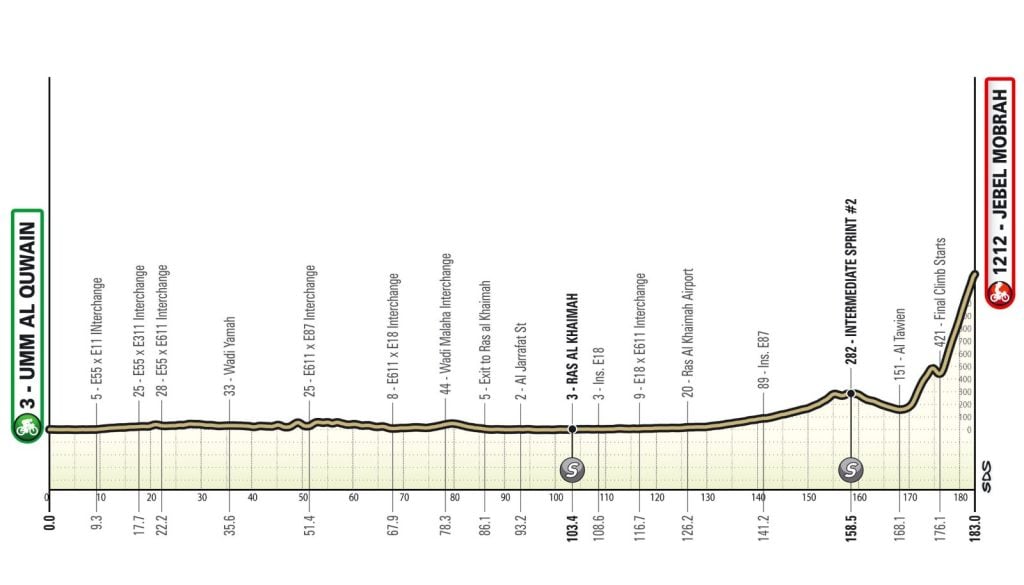 Tappa 2 UAE Tour 2026: trionfo a cronometro e primato in classifica per Remco Evenepoel 3 Tappa 3 UAE Tour 2026, altimetria
