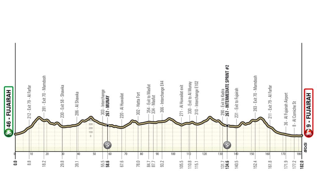 Tappa 3 UAE Tour 2026: splendida vittoria e primato in classifica per l'italiano Tiberi 3 Tappa 4 UAE Tour 2026, altimetria
