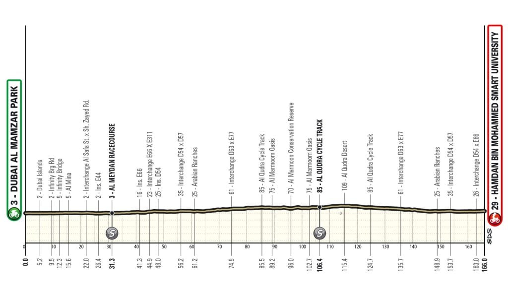 Jonathan Milan a segno nella tappa 4 UAE Tour 2026: è la seconda vittoria italiana di fila 3 Tappa 5 UAE Tour 2026, altimetria