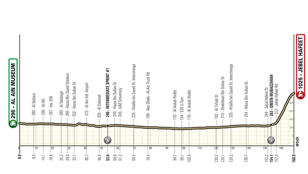 Tappa 5 UAE Tour 2026: altra vittoria in volata di Jonathan Milan. Per l'Italia strepitoso tris 3 Tappa 6 UAE Tour 2026, altimetria