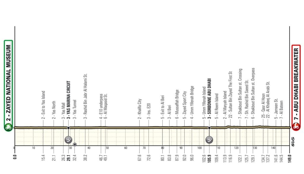 Isaac Del Toro domina la tappa 6 UAE Tour 2026 e ipoteca il trionfo finale 3 Tappa 7 UAE Tour 2026, altimetria