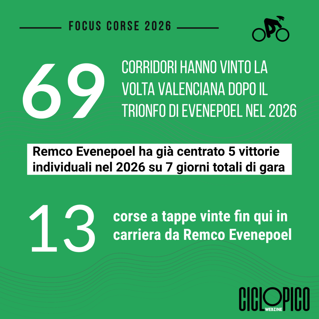 Volta a la Comunitat Valenciana 2026, trionfo di Remco Evenepoel