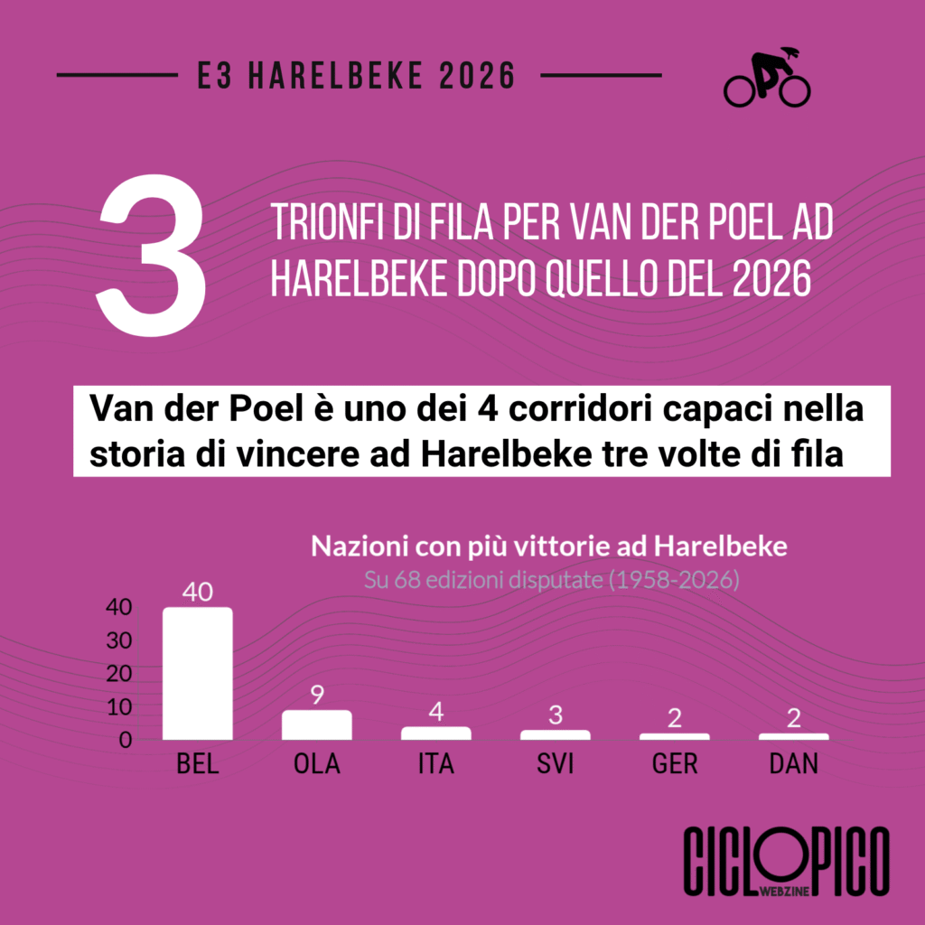 Dwars Door Vlaanderen 2026: Italia in festa con lo spettacolare trionfo di Filippo Ganna 3 E3 Harelbeke 2026, tris consecutivo di Van der Poel