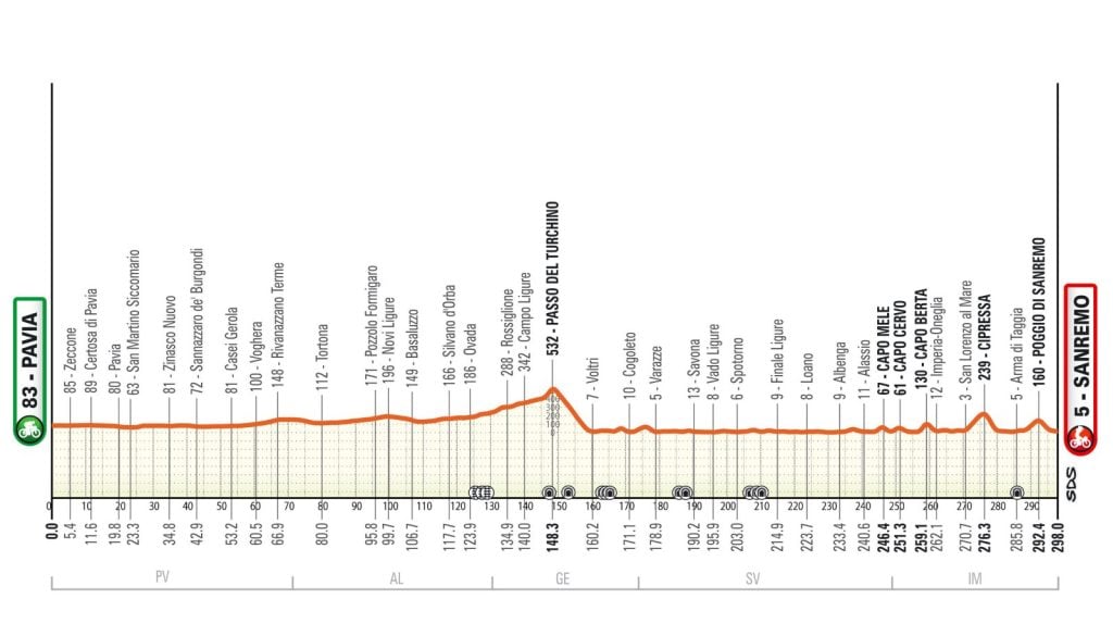 Storia e statistiche verso la Milano Sanremo 2026. Sarà uno splendido spettacolo 1 Milano Sanremo 2026, il percorso della Classicissima