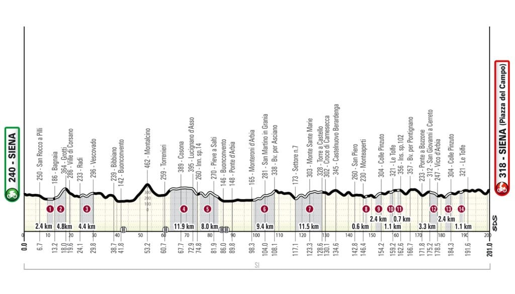 Strade Bianche 2026: statistiche, storia della corsa e favoriti per la vittoria 2 Percorso Strade Bianche 2026