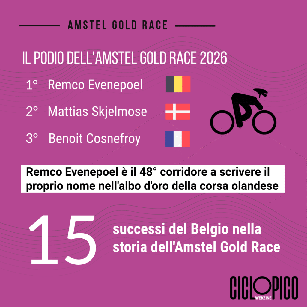 Tappa 15 Tour de France 2026: super vittoria di Evenepoel, caduta e ritiro per Vingegaard 3 Amstel Gold Race 2026, vittoria di Remco Evenepoel