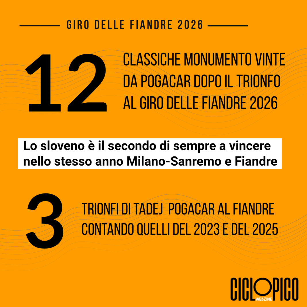 Giro delle Fiandre 2026, lo sloveno Tadej Pogacar firma il tris