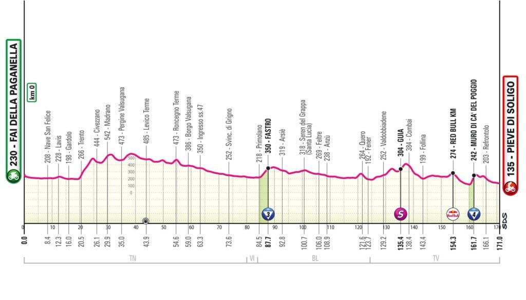 Altimetria tappa 18 Giro d'Italia 2026