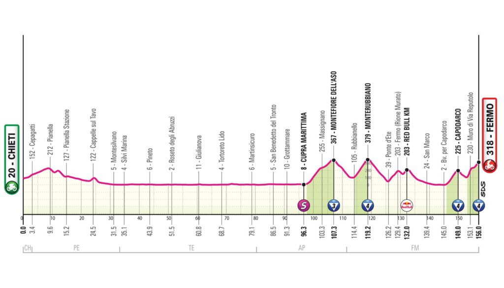 Vingegaard in trionfo nella tappa 7 Giro d'Italia 2026. Per il danese prima gioia alla Corsa Rosa 2 Altimetria della tappa 8 Giro d'Italia 2026