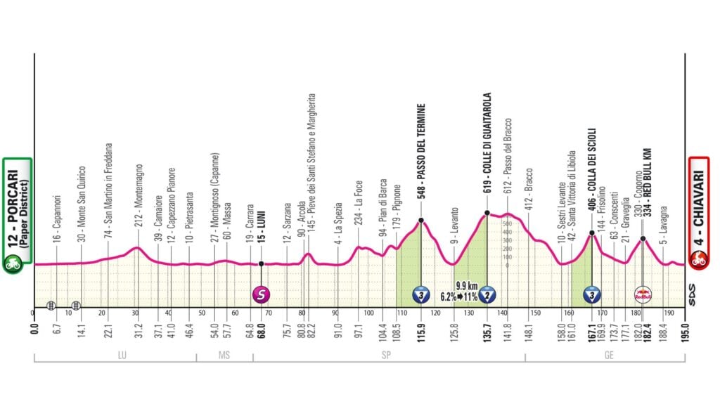 Tappa 10 Giro d'Italia 2026: trionfo di Ganna a cronometro, Eulalio resta in maglia rosa 3 Altimetria tappa 11 Giro d'Italia 2026
