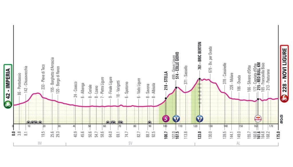 Altimetria tappa 12 Giro d'Italia 2026