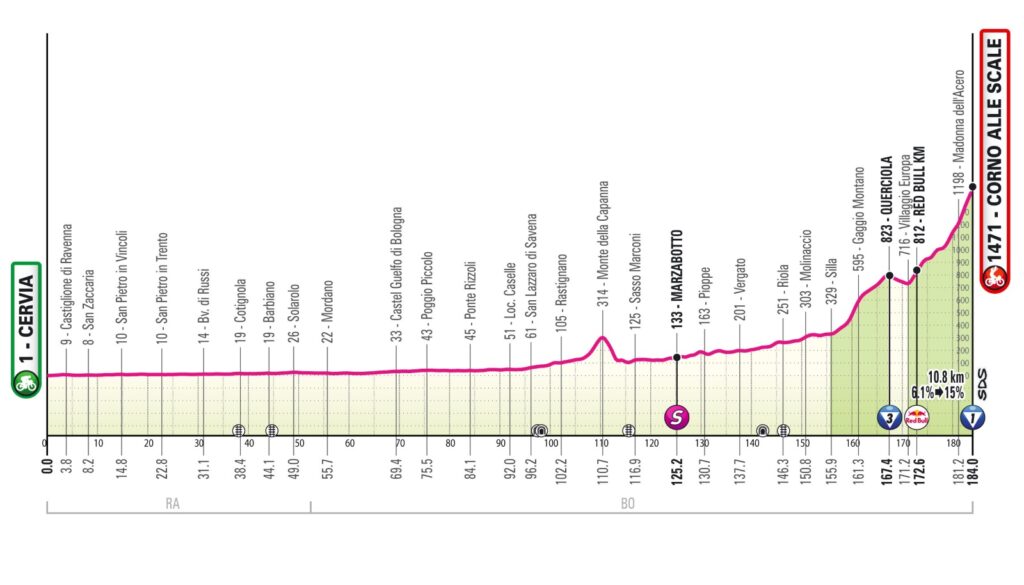 Tappa 8 Giro d'Italia 2026: splendido bis di Jhonatan Narvaez 3 Altimetria tappa 9 Giro d'Italia 2026