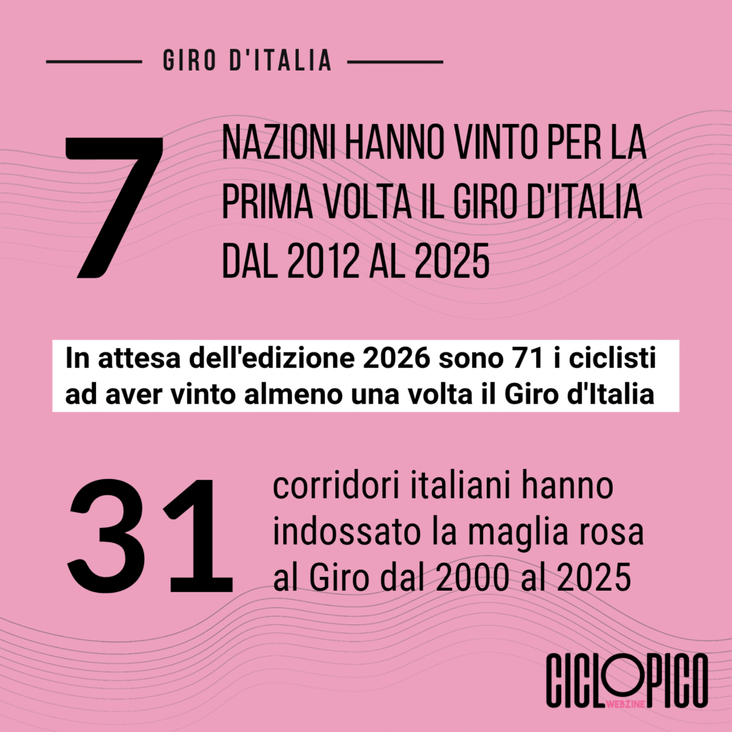 Statistiche Giro d'Italia 2026, in attesa della partenza sulla storia della corsa