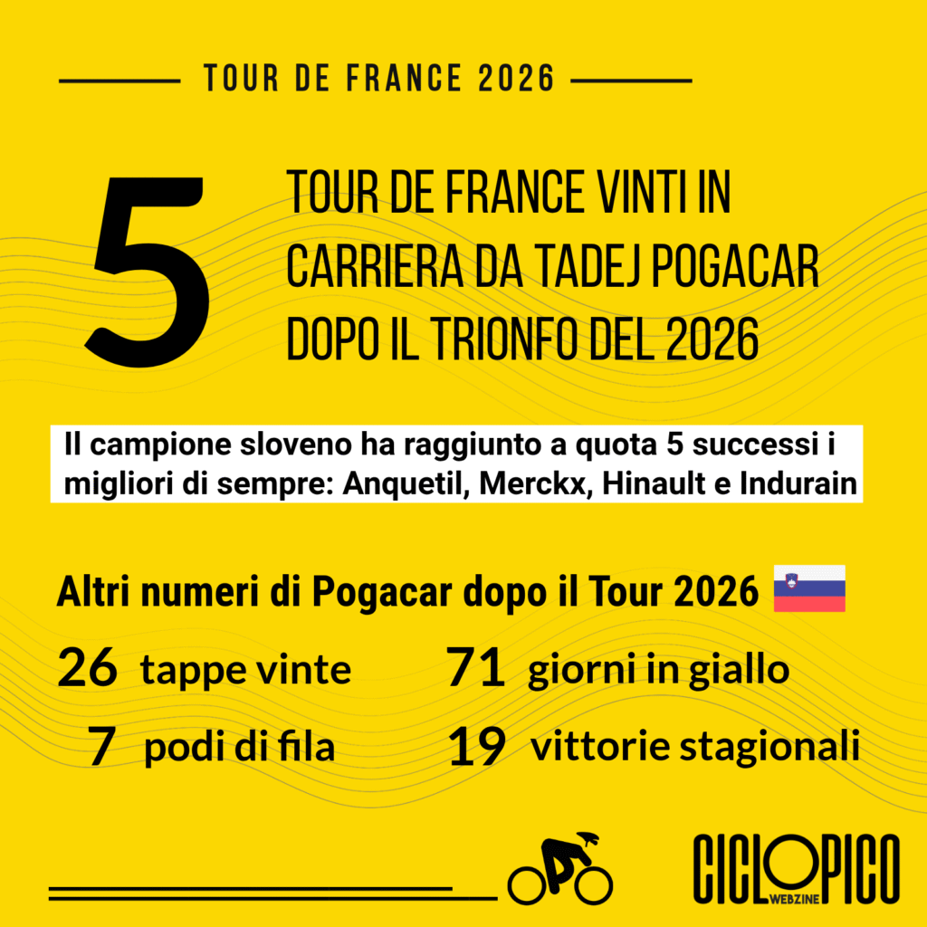 Statistiche Tour de France 2026 dopo la vittoria di Pogacar