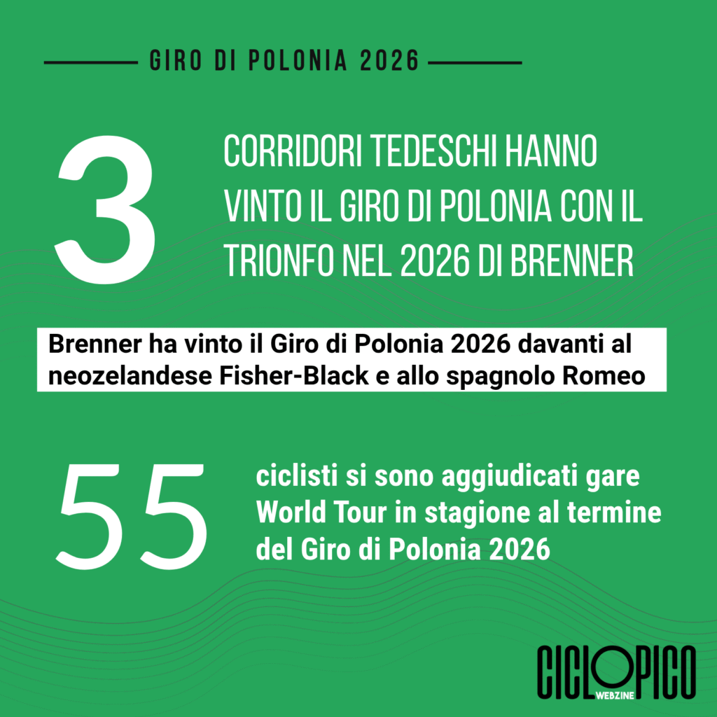 Tappa 1 Vuelta di Spagna 2026: vittoria e maglia rossa per Tadej Pogacar 3 Giro di Polonia 2026 le statistiche dopo il trionfo finale di Brenner