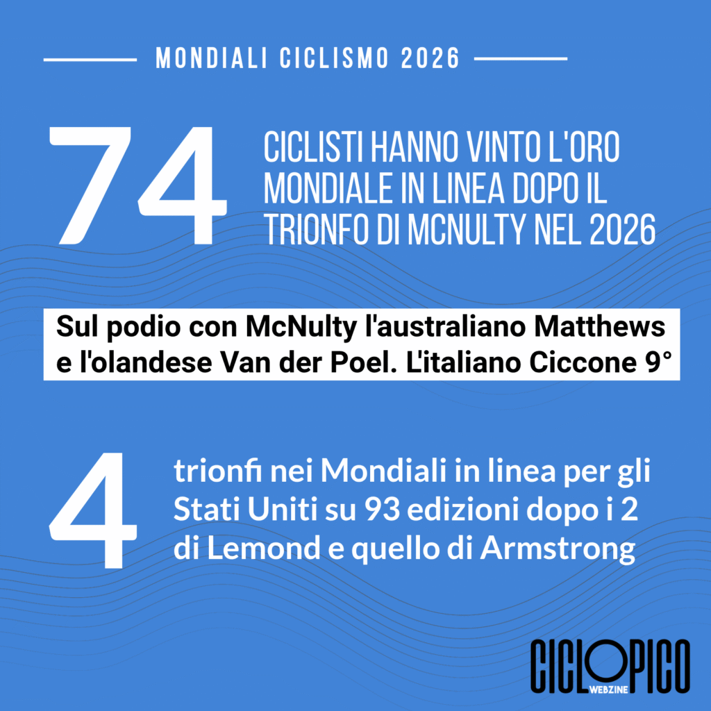 Mondiali Ciclismo 2026: il medagliere e tutti i risultati vittoria dopo vittoria della rassegna 1 Brandon McNulty Campione del Mondo 2026. Le statistiche